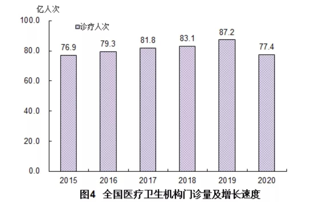 全国医疗卫生发展状况