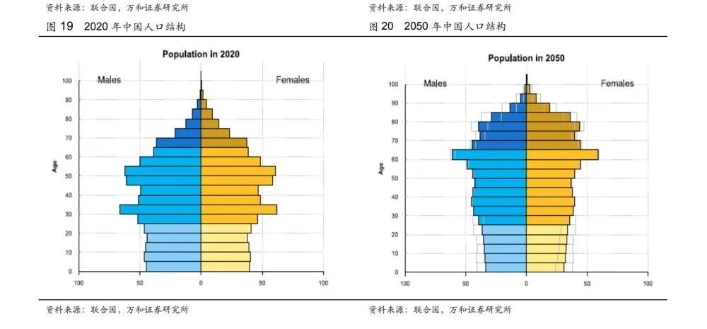 人口结构变化带来行业长牛，医疗服务成为兼具确定性与成长性的优质赛道