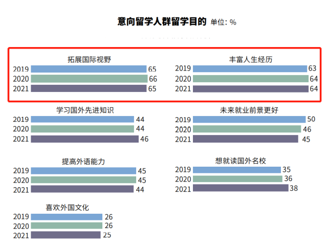 2021年留学报告：仅9%的人因疫情放弃留学