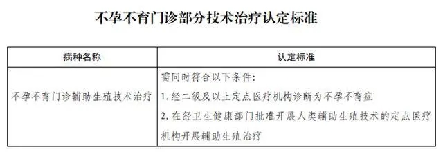 4月1日起，山东11个辅助生殖类医疗服务项目新纳入医保